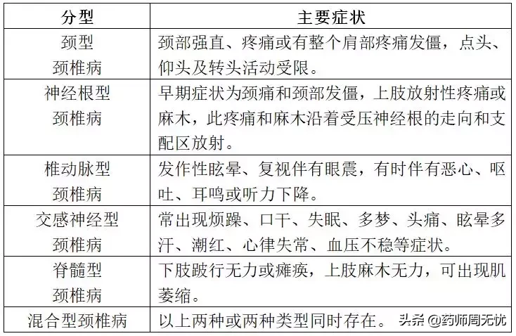 带你一起了解颈椎病的症状和治疗!