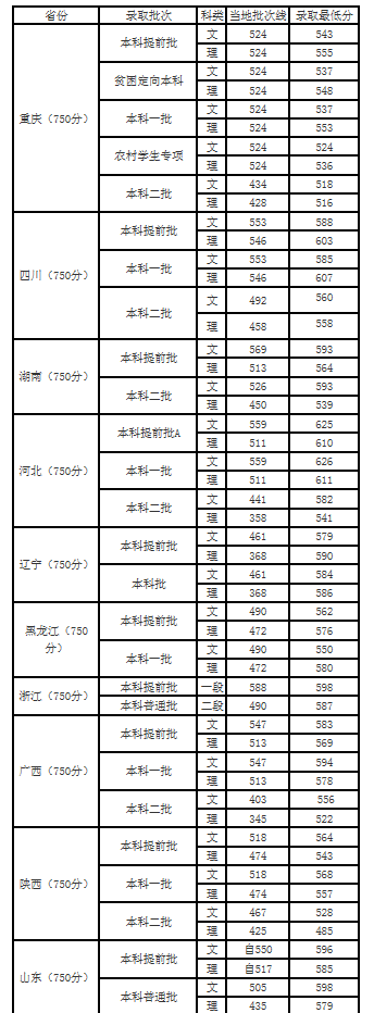四川外国语大学2017-2018年录取分数线