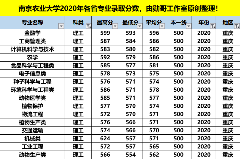 南京农业大学最牛的专业，在这4个省份录取分数竟是最低，收藏