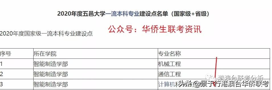 2021年港澳台华侨生联考分数线之300分左右高校点评