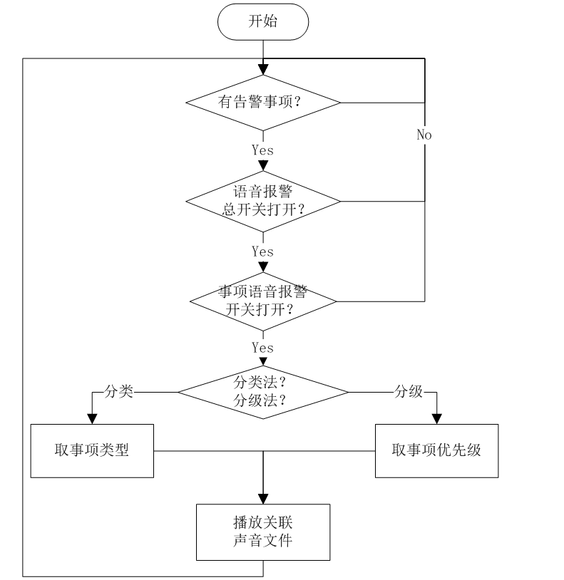 電力調(diào)度主站各種語音報警系統(tǒng)的實現(xiàn)方法