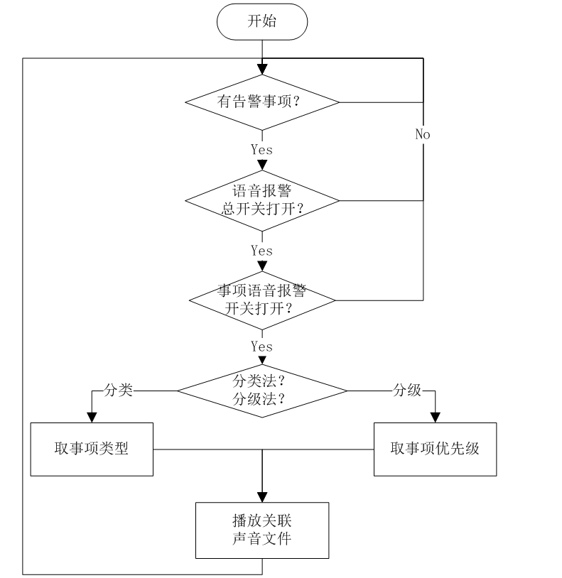 電力調度主站各種語音報警系統的實現方法