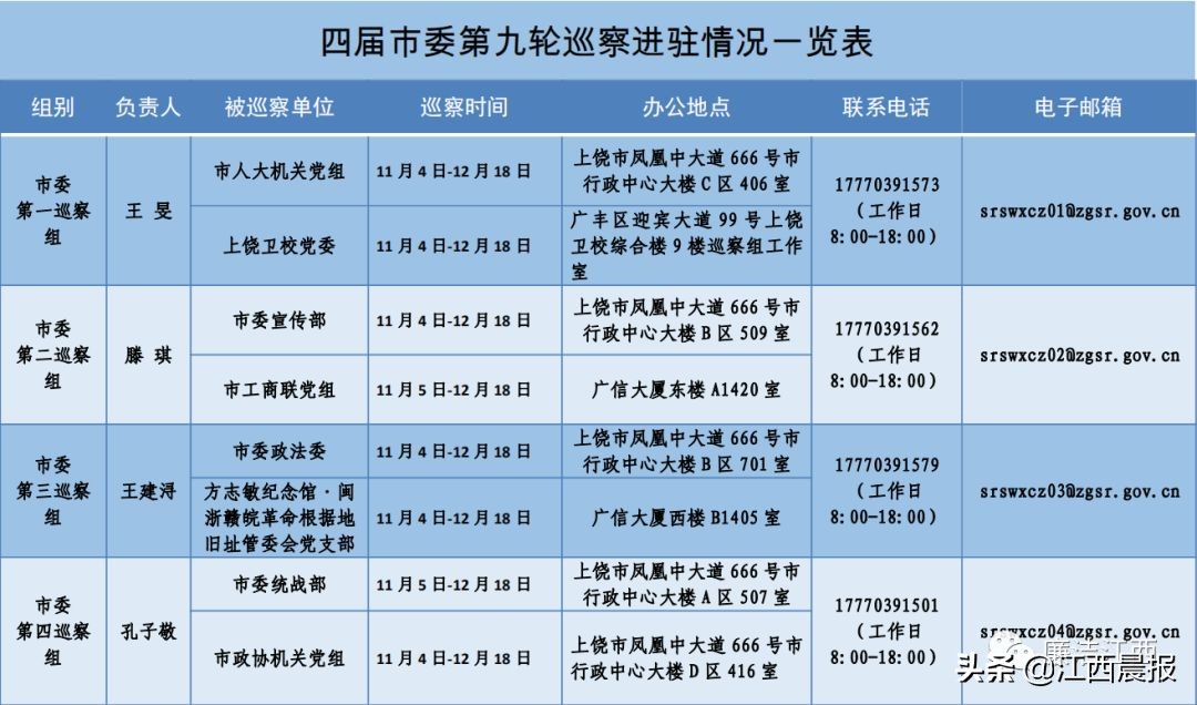 2个设区市巡察组进驻，将巡察江西这35家单位（附举报方式）