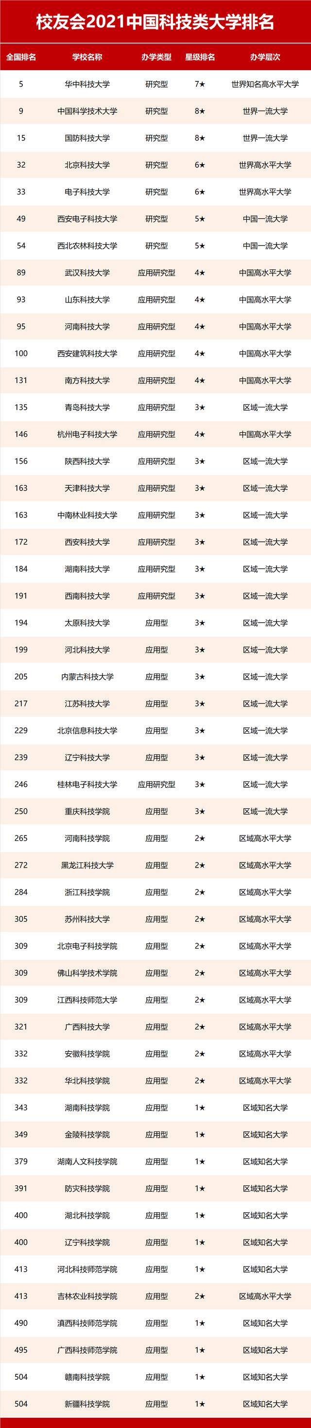 2021年校友会排名：中国科技/理工/工业/交通/工程类大学排行榜