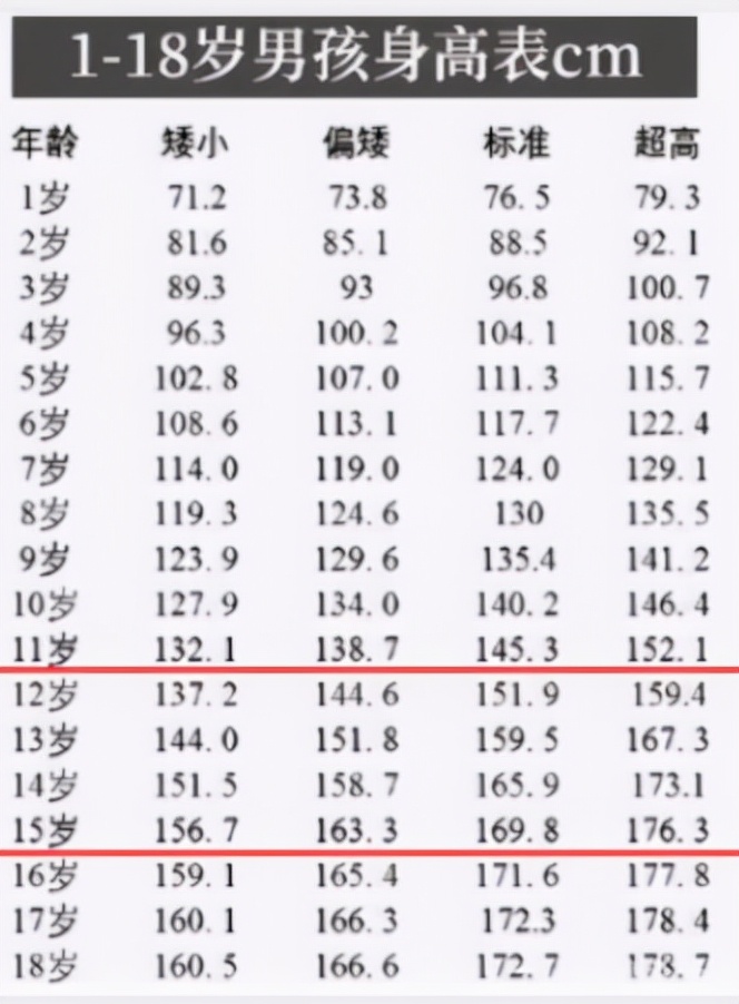 初中生标准身高表出炉,不达标的学生占多数,你拖后腿了吗?