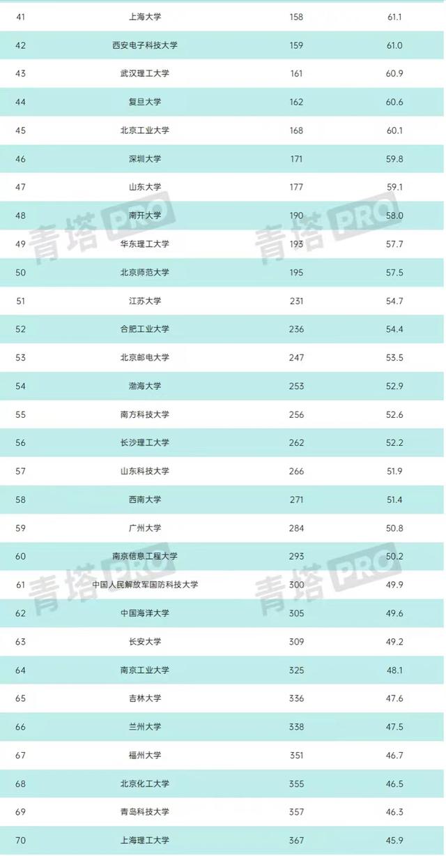 中國高校工科實力排名：187所大學上榜，哈工大僅次于清華居第二