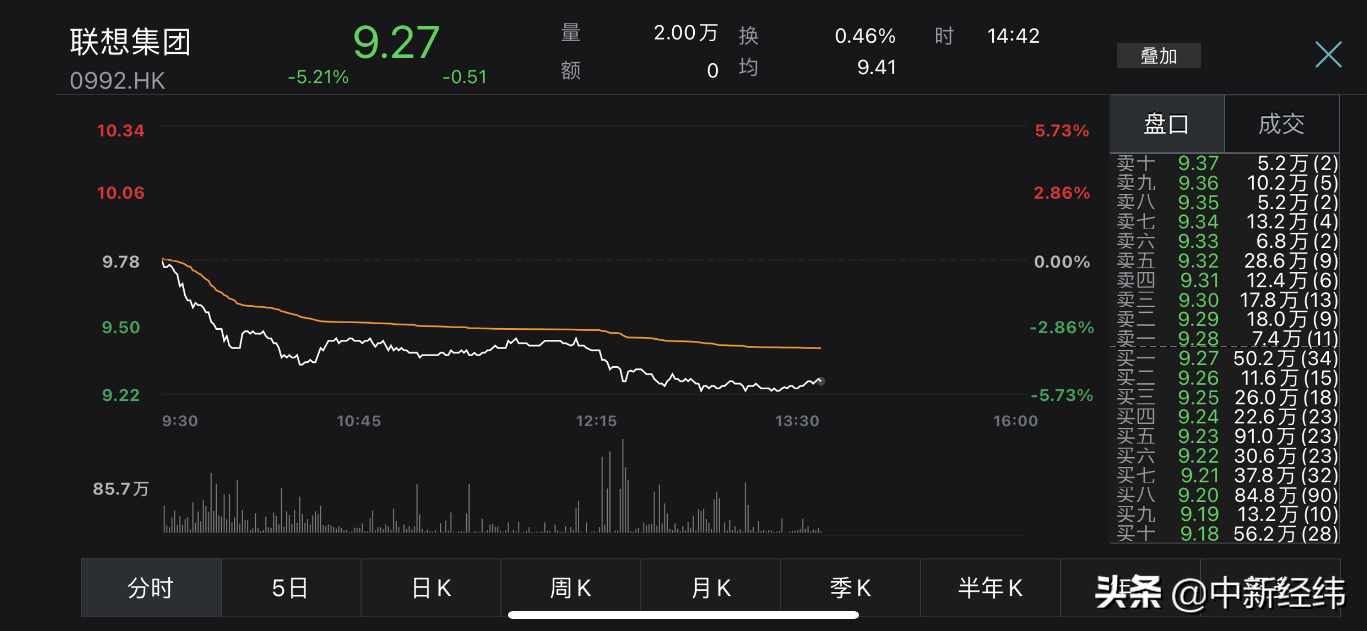 联想集团股价跌超5%，大和下调目标价至11.4港元