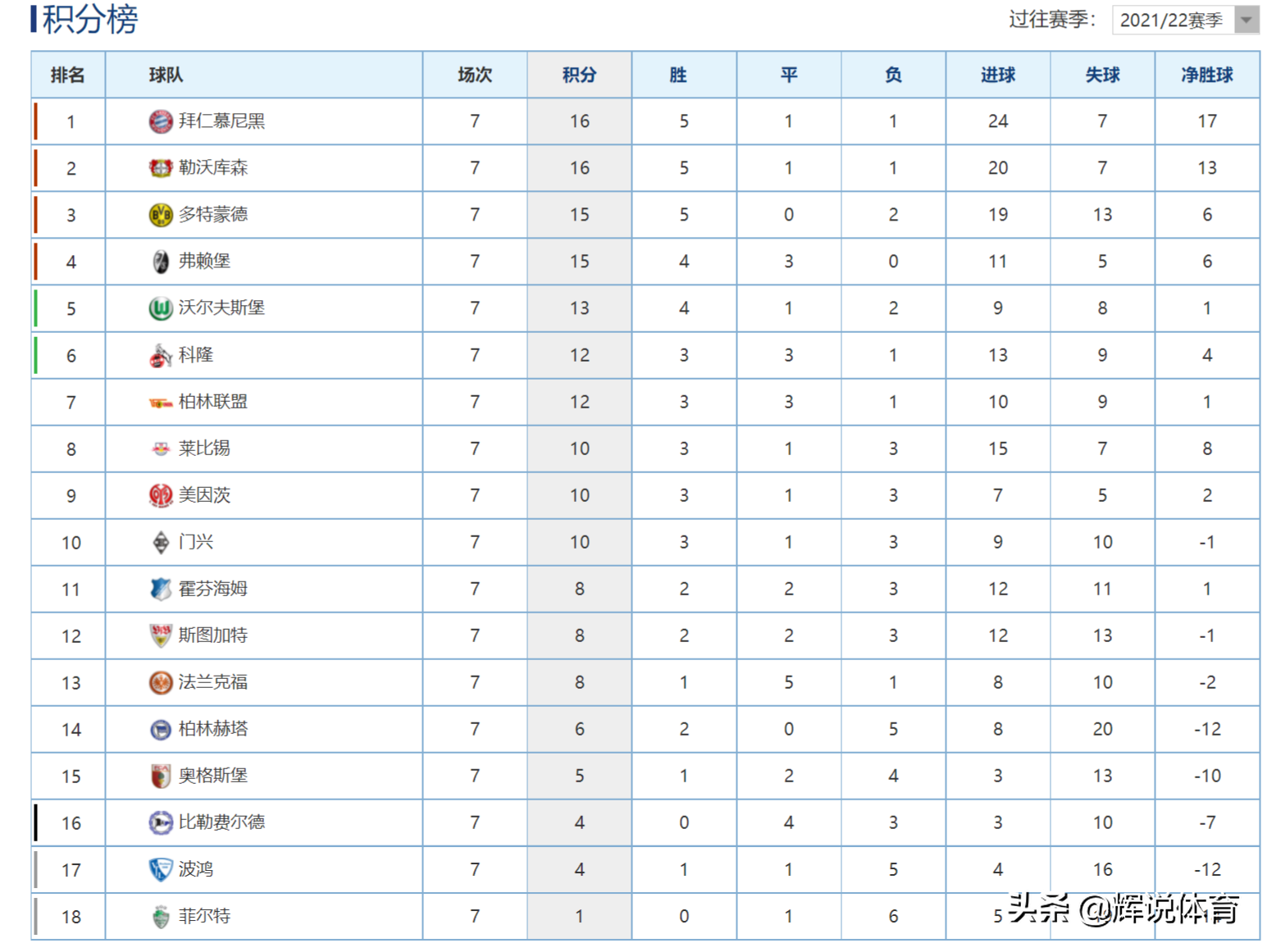 拜仁慕尼黑历年德甲排名(21-22赛季德甲最新积分榜，拜仁吞首败仍居榜首，弗莱堡升第四)