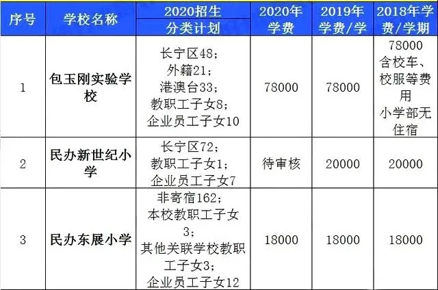上海16区民办学费汇总！金苹果、青浦世外等学费不增反降？
