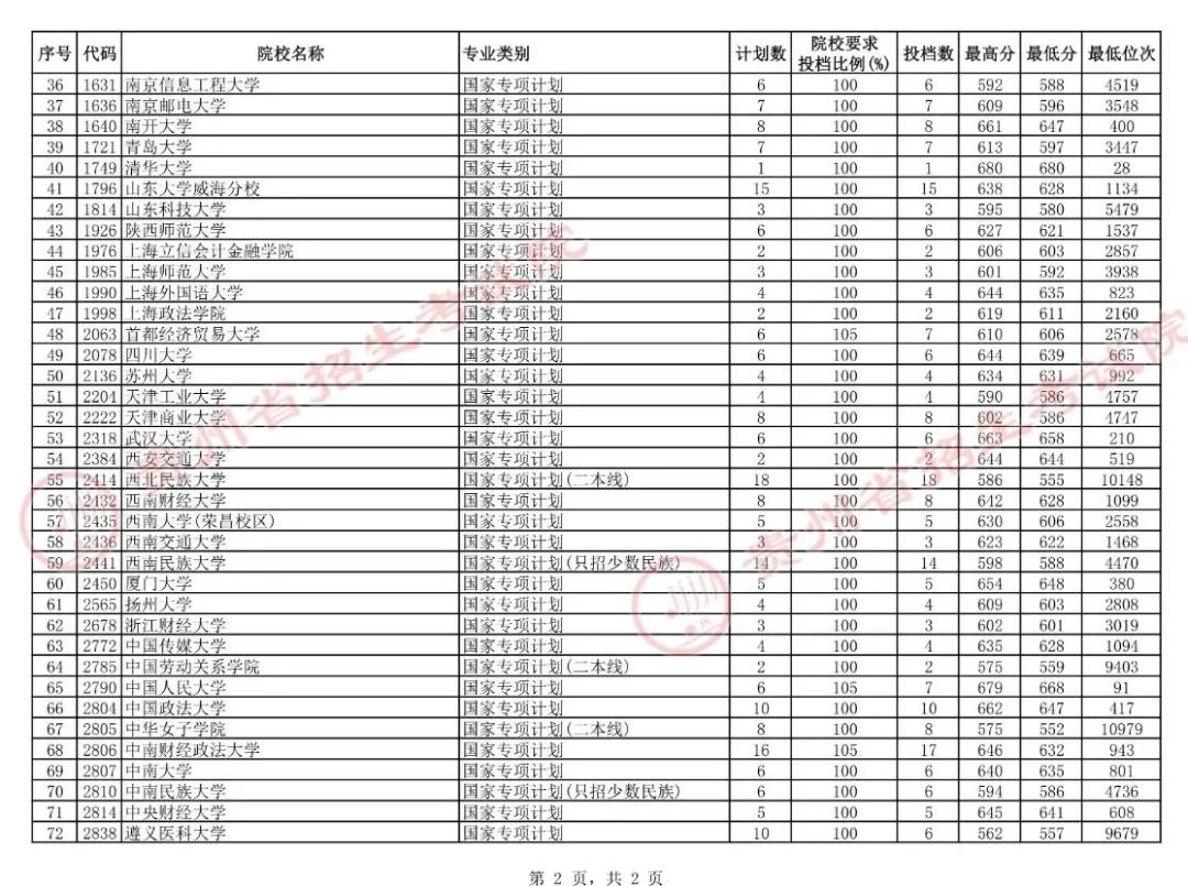 贵州7月16日高考本科院校平行志愿投档情况