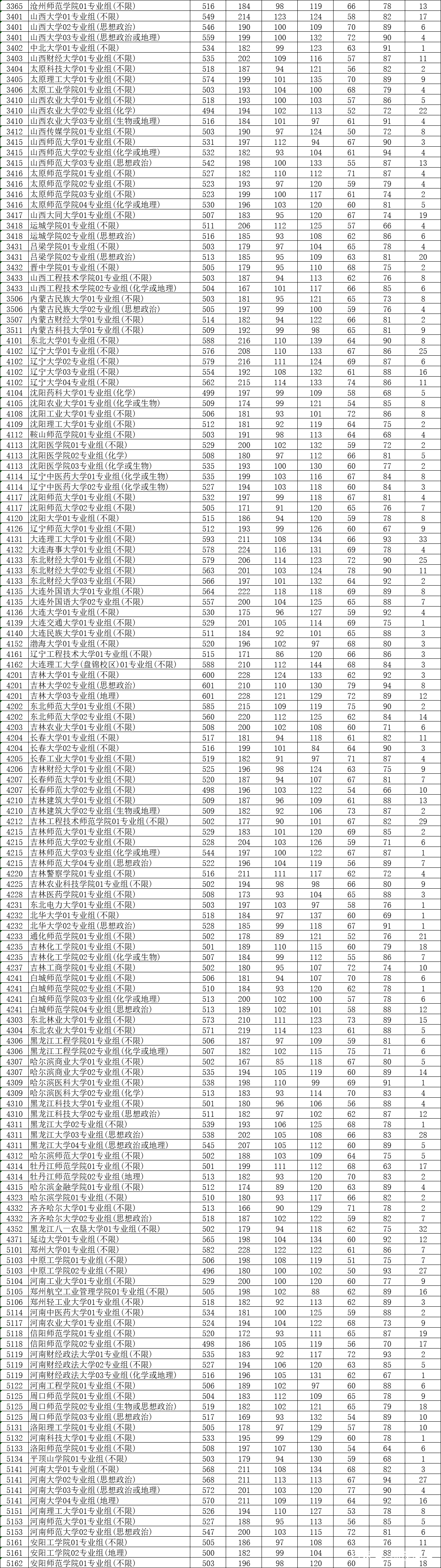 2021年江苏省高考本科批次投档表历史等科目