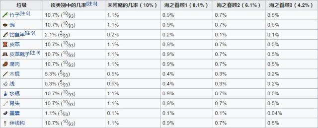 我的世界：钓鱼真的啥都有？几率表公布 根本没有钻石 别傻了