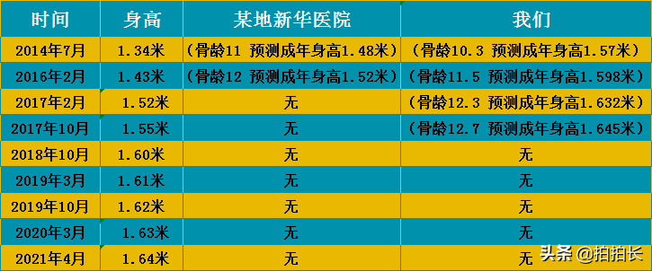 骨龄鉴定,骨龄鉴定需要多少钱