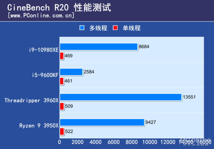 百度网站上的皇家88平台真假(AMD TR 3960X评测：干掉了对手旗舰，却还只是24核的TR小弟)