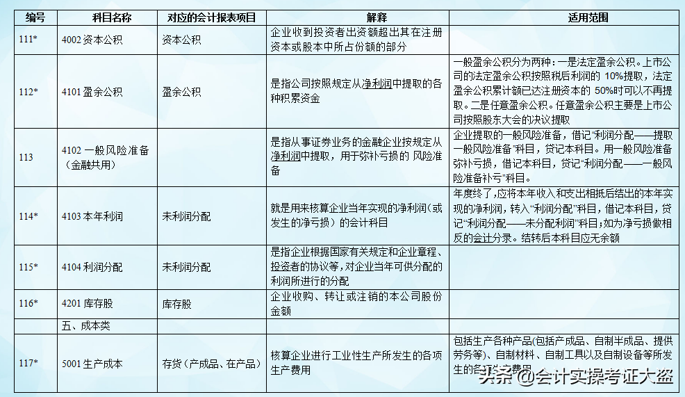 财务主管把会计分录分类汇总了75个表格，附会计科目表，收藏版