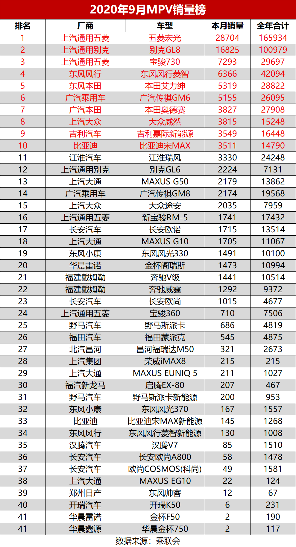 2020年9月汽车销量排行榜（共515款），金九月成色如何？