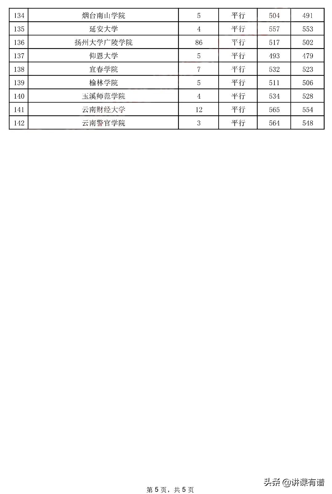 来了：贵州高考，今日（7月28日）二本录取情况
