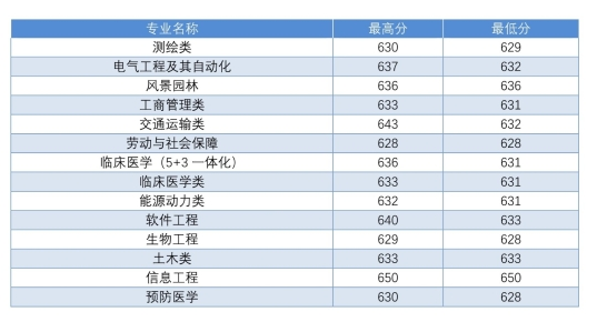 东南大学2018 省市录取分数线