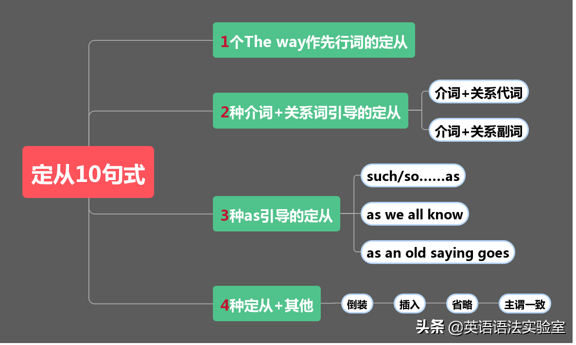 9张思维导图轻松掌握3大从句：名词性从句，定语从句，状语从句