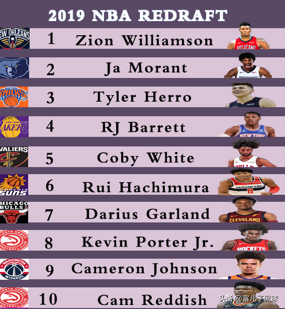 nba19选秀顺位名单(重排19届nba选秀:小波特逆袭至前十,八村塁第六