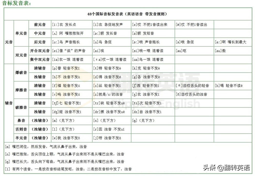 从零基础到流利说英语，你只需这么做