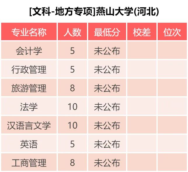 燕山大学 近三年各批次录取分数统计，2019各专业录取分数