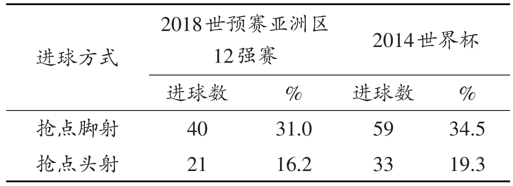 中国12强世界杯预选赛进球(世界杯预选赛亚洲区12强赛进球特征分析)