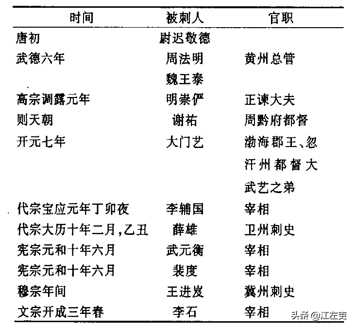 唐朝盛行政治刺杀，当街取宰相首级，骇闻的始末竟是这样？