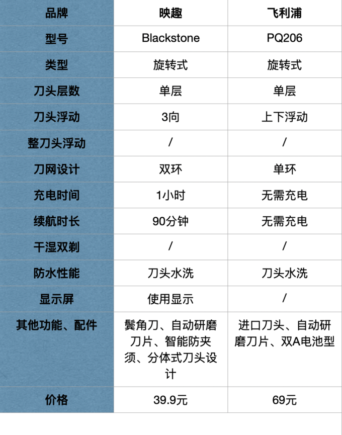 這次把電動剃須刀研究個透！20款熱門刮胡刀全方位分析
