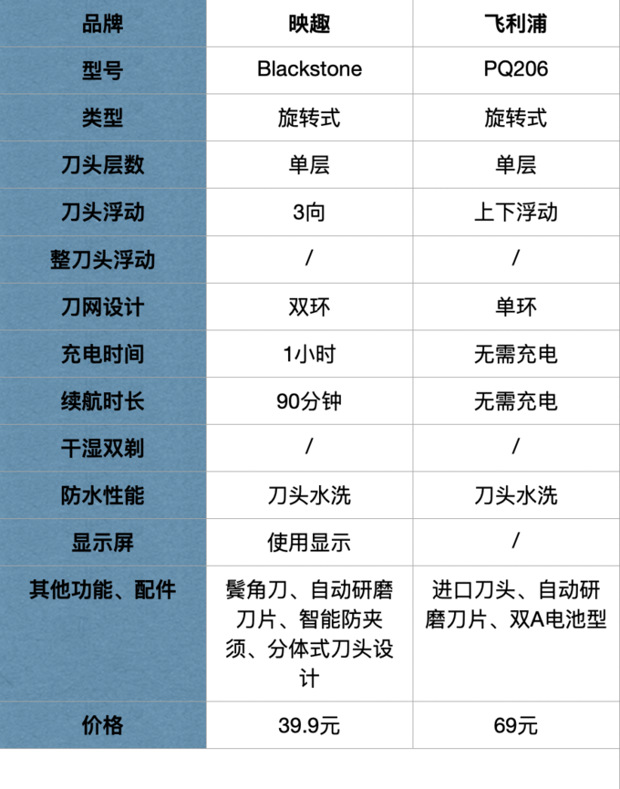 这次把电动剃须刀研究个透！20款热门刮胡刀全方位分析