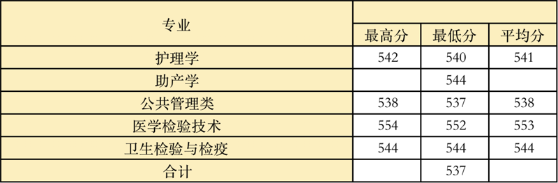 2022高考：温州医科大学2021年在各省市本科招生的专业录取分数线