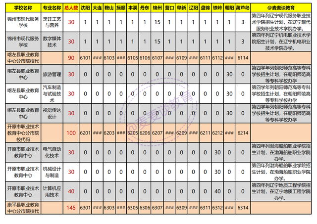 辽宁2021年初中起点非师范类五年制高职学校录取分数线+计划出炉
