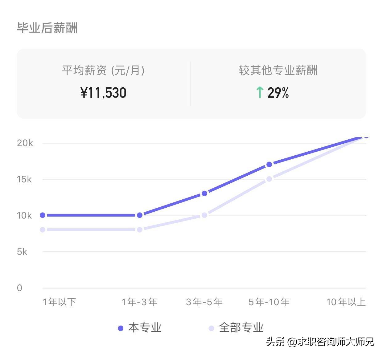 年薪10万起！软件工程专业毕业后，发展居然这么好