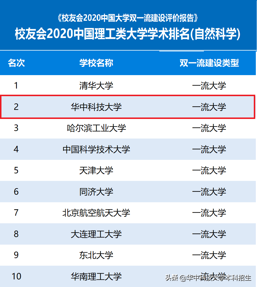 重磅！在这10项重量级榜单中，华中科技大学坐拥顶尖实力！