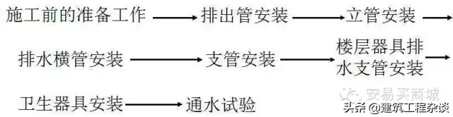 管道、给排水、采暖识图与施工工艺详解，经典