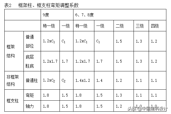 结构要进行哪些内力调整？