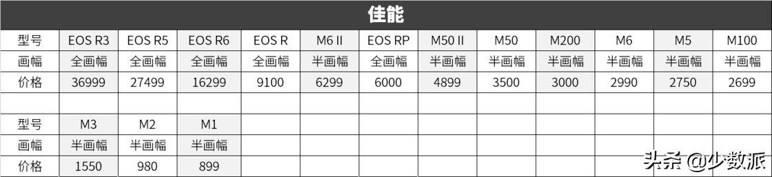 想挑一台微单，看这篇就对了