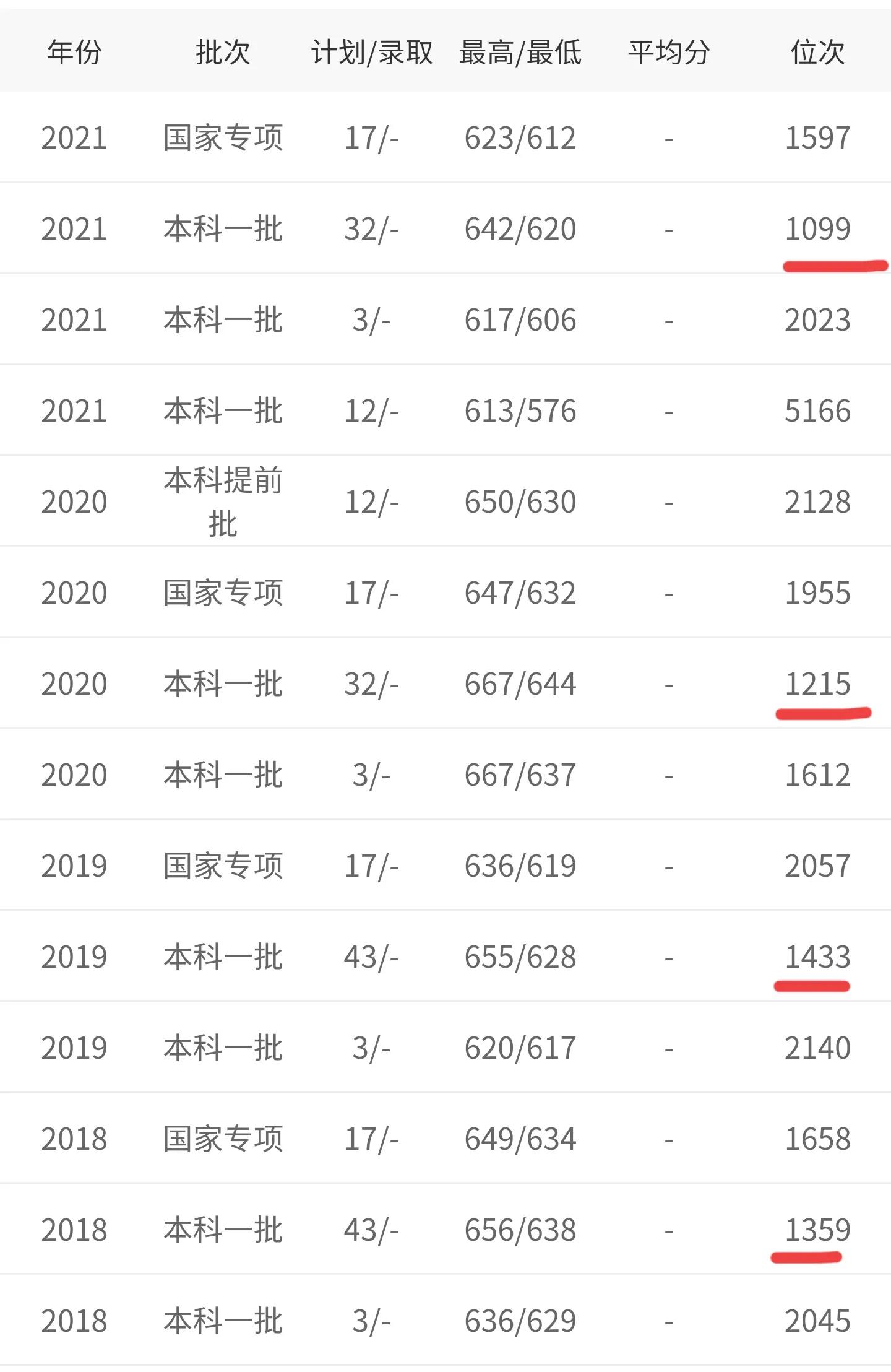 贵州省2021年理工类全省1000-1500名录取院校分数分析