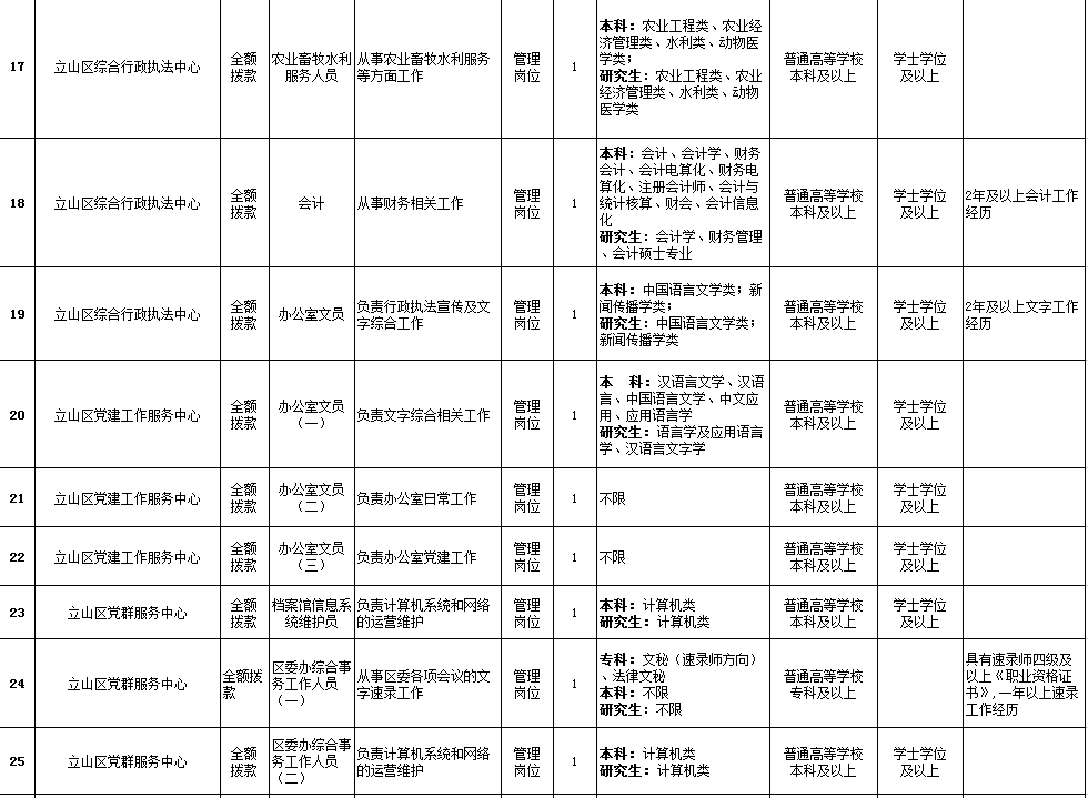 辽宁事业编公告来了！鞍山招95人