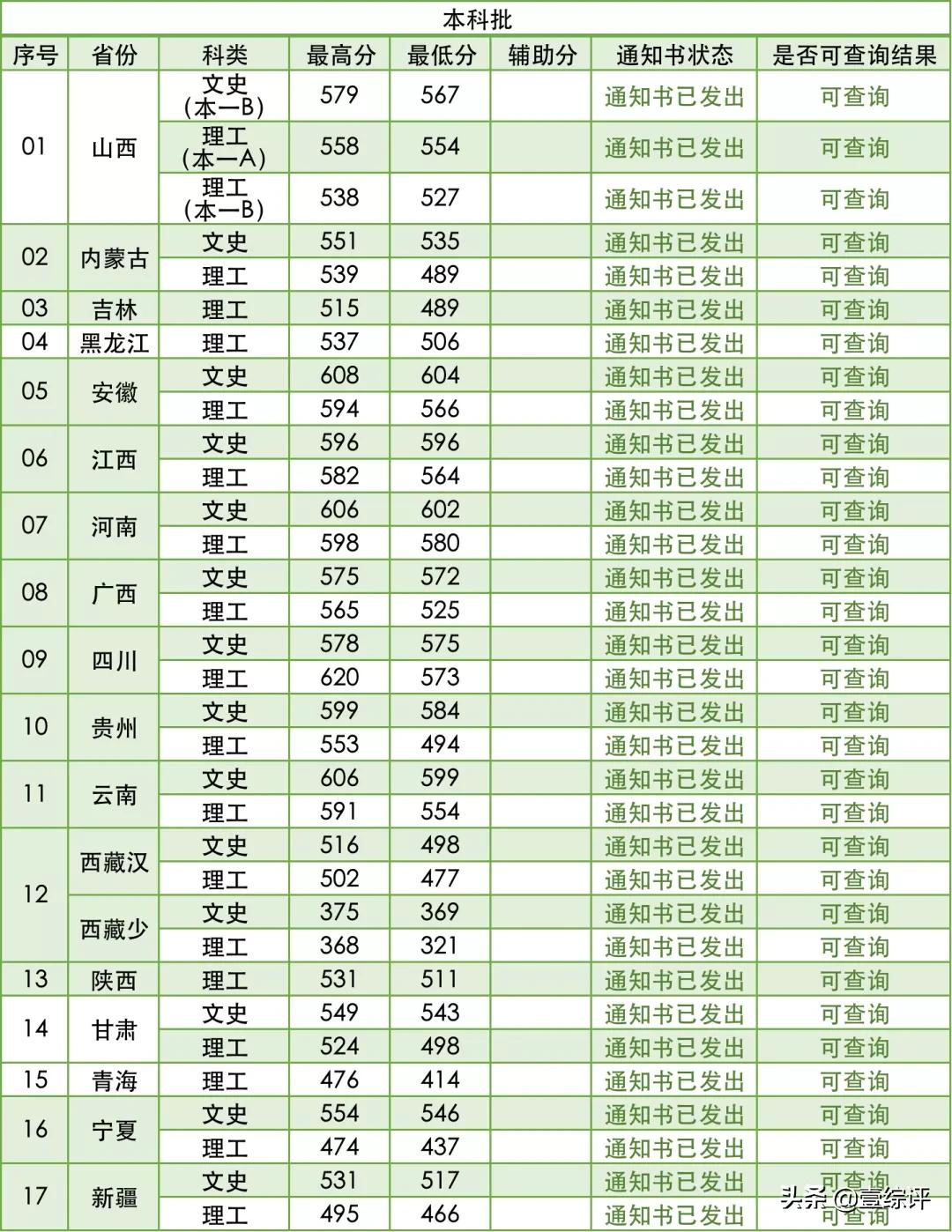 太难了！清北华五人等全国53所重点大学各省投档线汇总