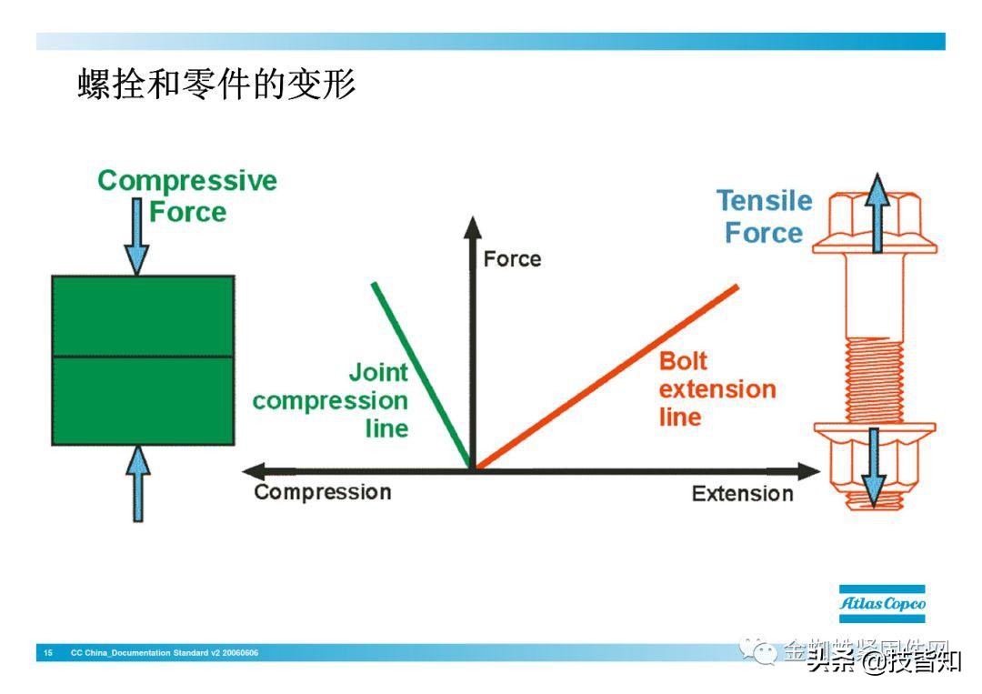 一颗螺栓引发的事故！专业知识告诉你螺栓怎么才算拧紧了