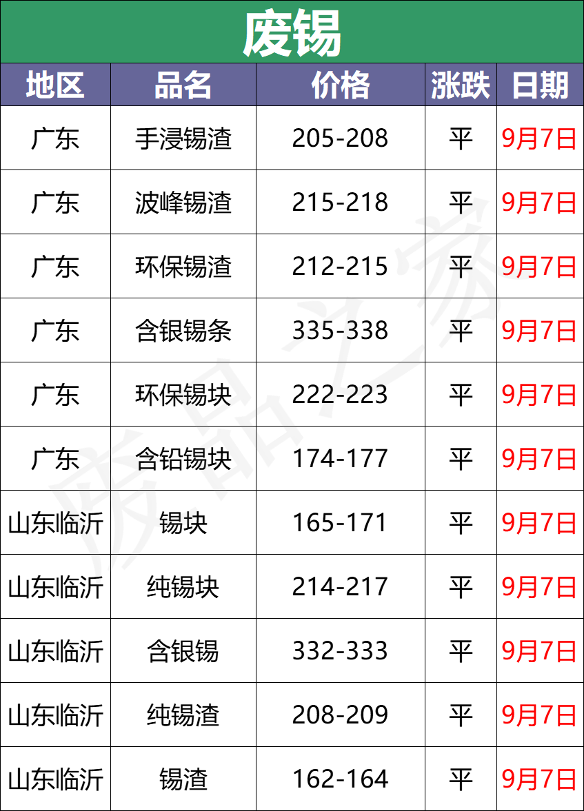 最新9月7日废电瓶价格汇总（附全国重点废电瓶企业参考价）
