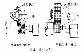 关于螺纹加工的原理及办法