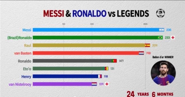 亨利巴萨进球数(同年龄段谁更强？梅西C罗和大罗劳尔亨利等巨星的进球数对比！)