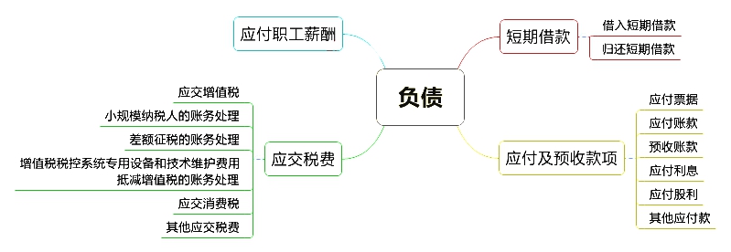 初学者必看的：会计各章思维导图，让你轻松掌握会计入门核心技巧