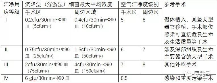 医院骨科层流净化手术室设计施工专题系列 [2]