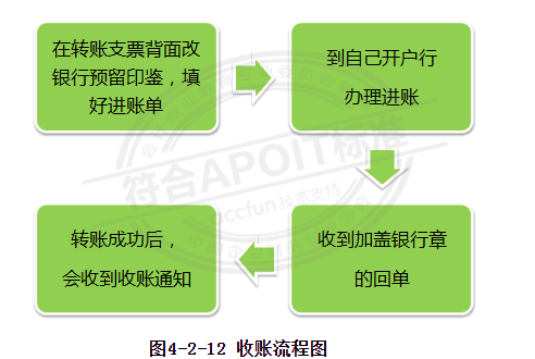 4.2出纳知识：如何用转账支票进行转账业务