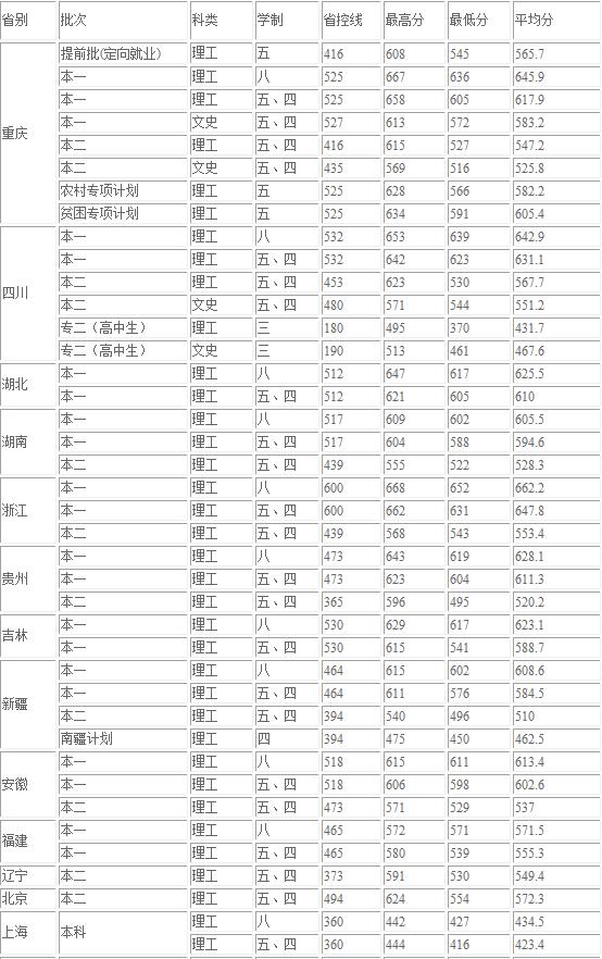 重庆医科大学2016-2017年各省录取分数