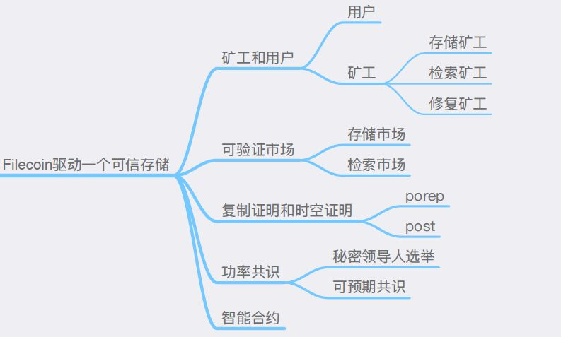 Filecoin挖矿 | 一文带你搞懂IPFS挖矿