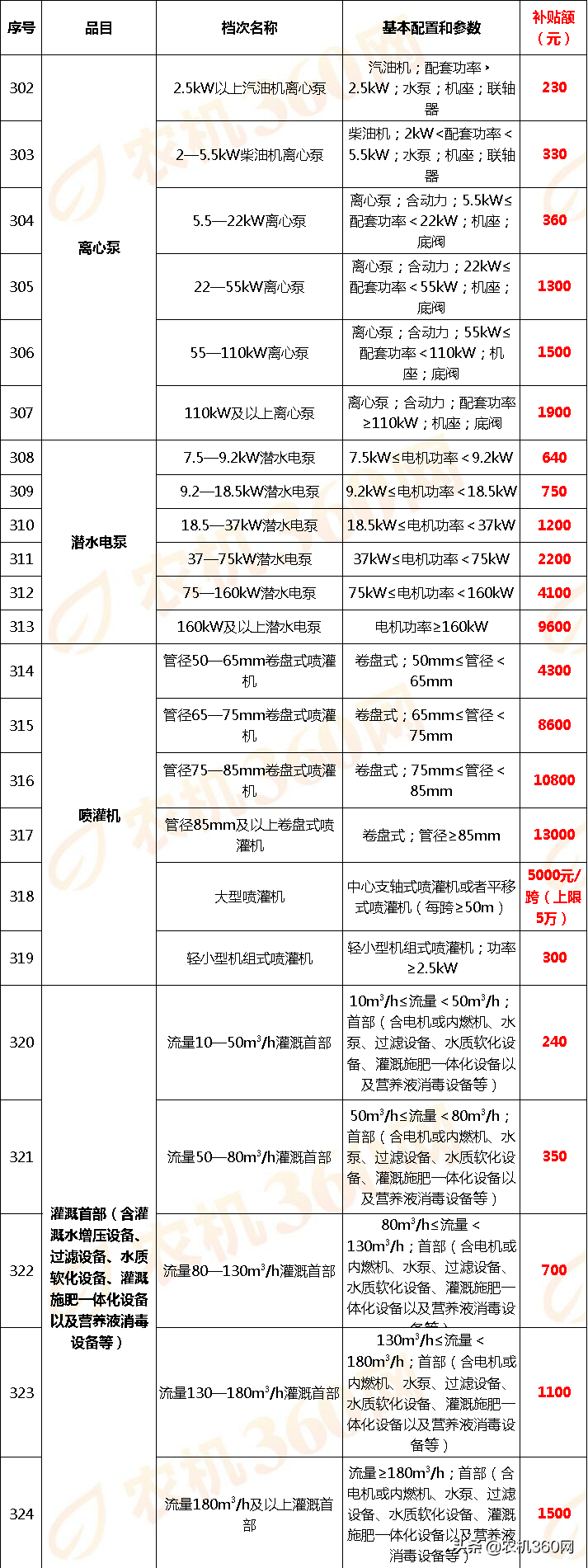 云南省2018－2020年農(nóng)機(jī)補(bǔ)貼額一覽表調(diào)整表（2020年）的公示